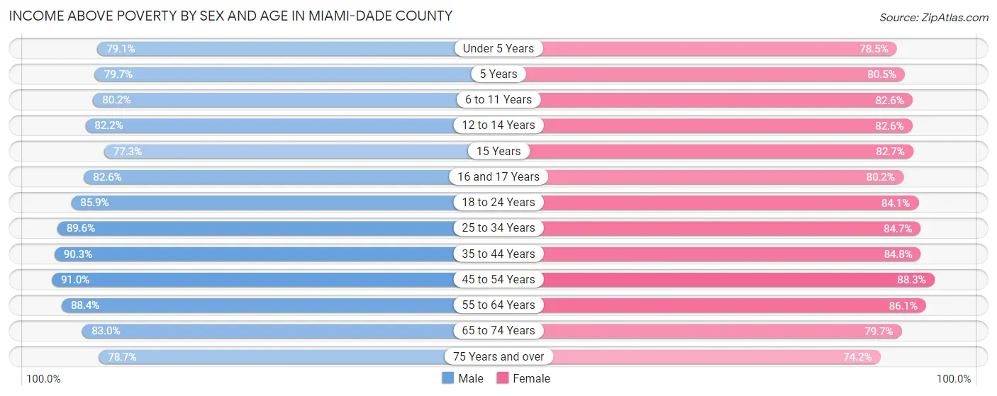 Income Above Poverty by Sex and Age in Miami-Dade County