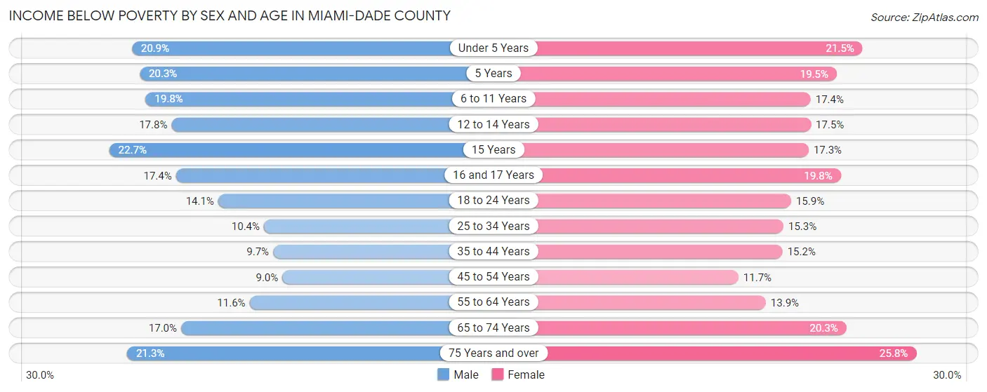 Income Below Poverty by Sex and Age in Miami-Dade County