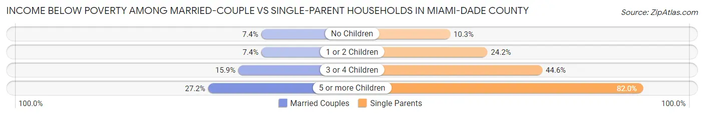 Income Below Poverty Among Married-Couple vs Single-Parent Households in Miami-Dade County