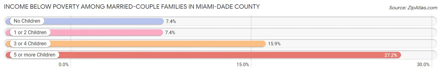 Income Below Poverty Among Married-Couple Families in Miami-Dade County