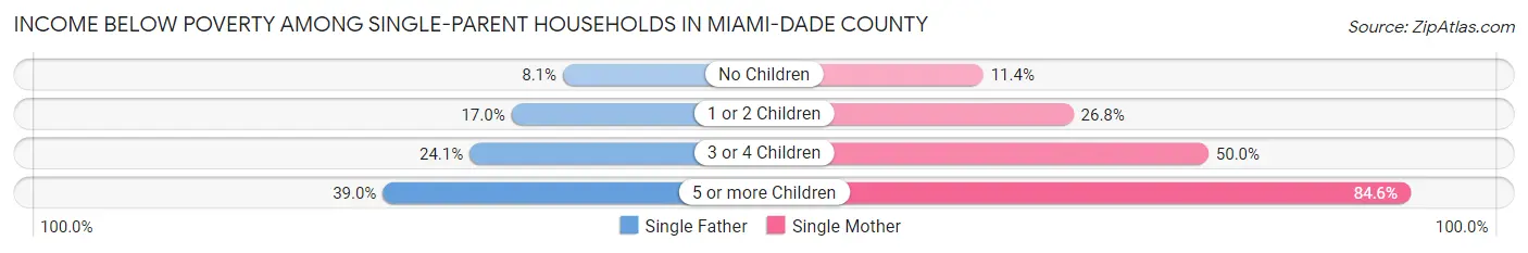 Income Below Poverty Among Single-Parent Households in Miami-Dade County