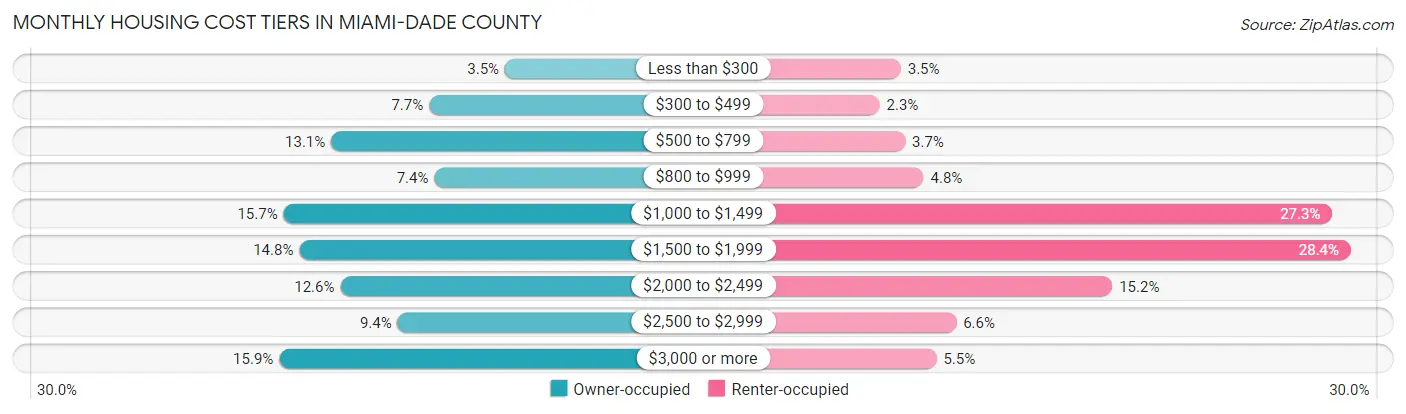 Monthly Housing Cost Tiers in Miami-Dade County
