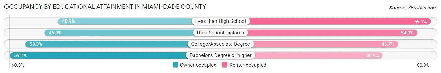 Occupancy by Educational Attainment in Miami-Dade County