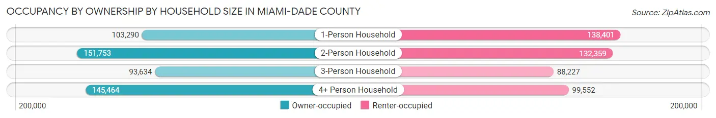 Occupancy by Ownership by Household Size in Miami-Dade County