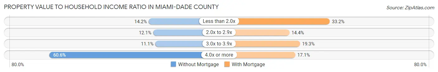 Property Value to Household Income Ratio in Miami-Dade County