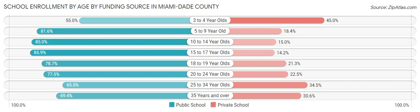 School Enrollment by Age by Funding Source in Miami-Dade County