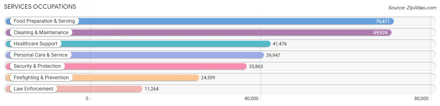 Services Occupations in Miami-Dade County