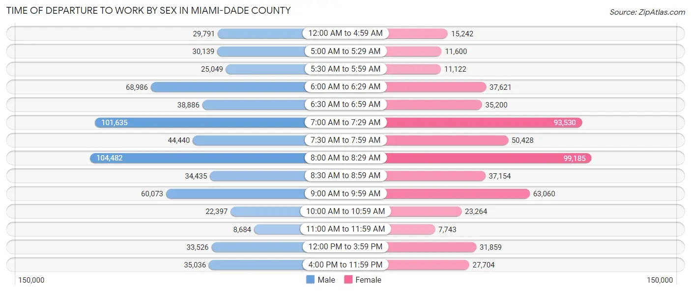 Time of Departure to Work by Sex in Miami-Dade County