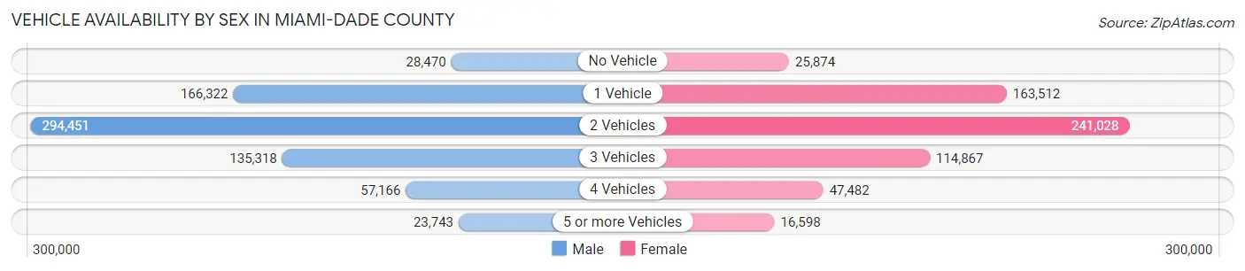 Vehicle Availability by Sex in Miami-Dade County