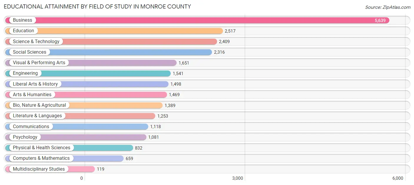 Educational Attainment by Field of Study in Monroe County