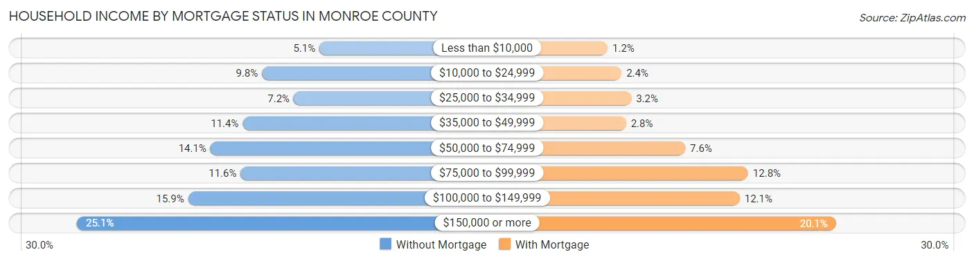 Household Income by Mortgage Status in Monroe County