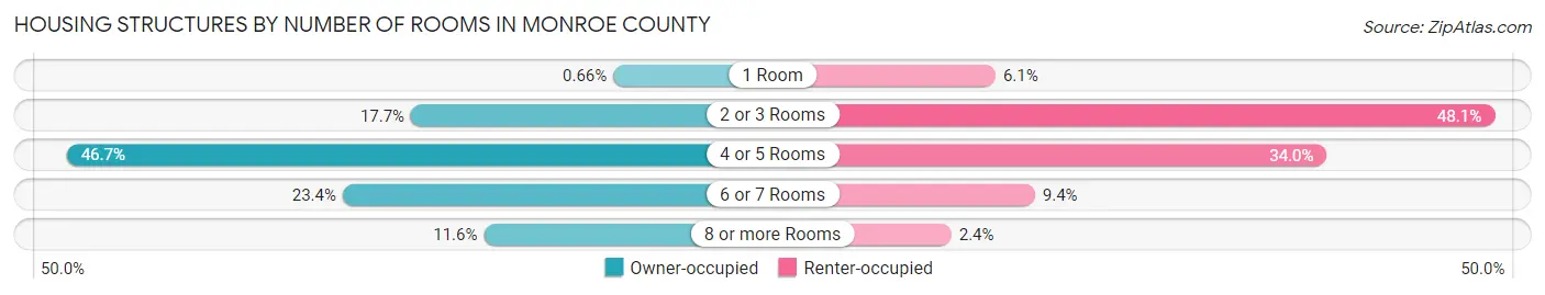 Housing Structures by Number of Rooms in Monroe County