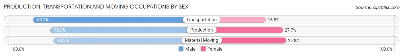 Production, Transportation and Moving Occupations by Sex in Monroe County