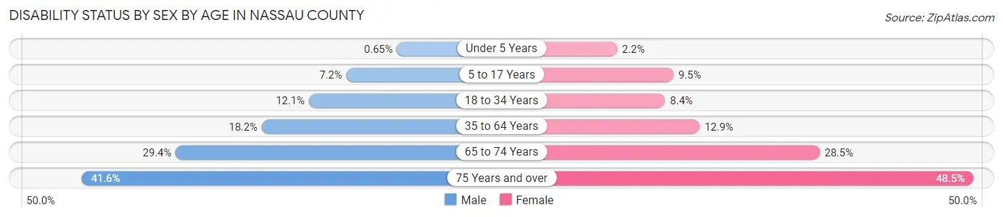 Disability Status by Sex by Age in Nassau County