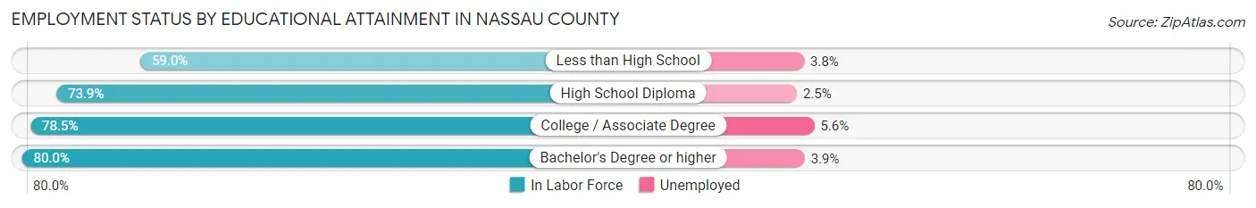 Employment Status by Educational Attainment in Nassau County