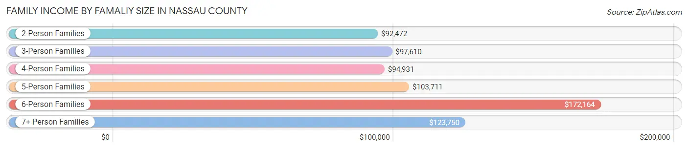 Family Income by Famaliy Size in Nassau County