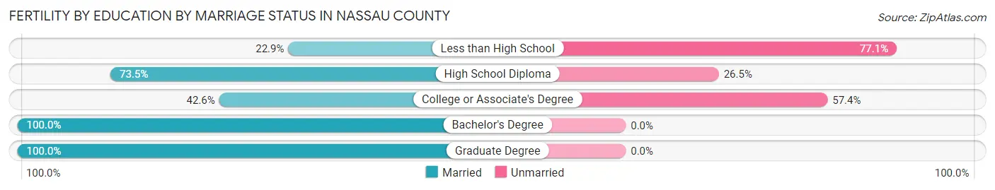 Female Fertility by Education by Marriage Status in Nassau County