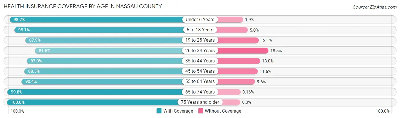 Health Insurance Coverage by Age in Nassau County