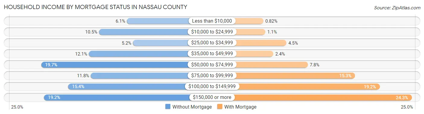 Household Income by Mortgage Status in Nassau County