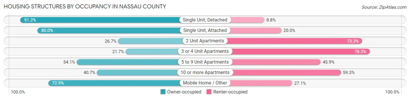 Housing Structures by Occupancy in Nassau County