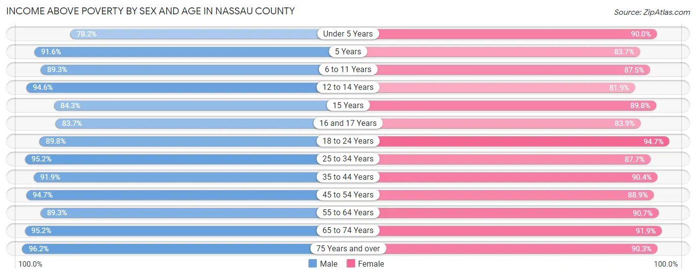 Income Above Poverty by Sex and Age in Nassau County