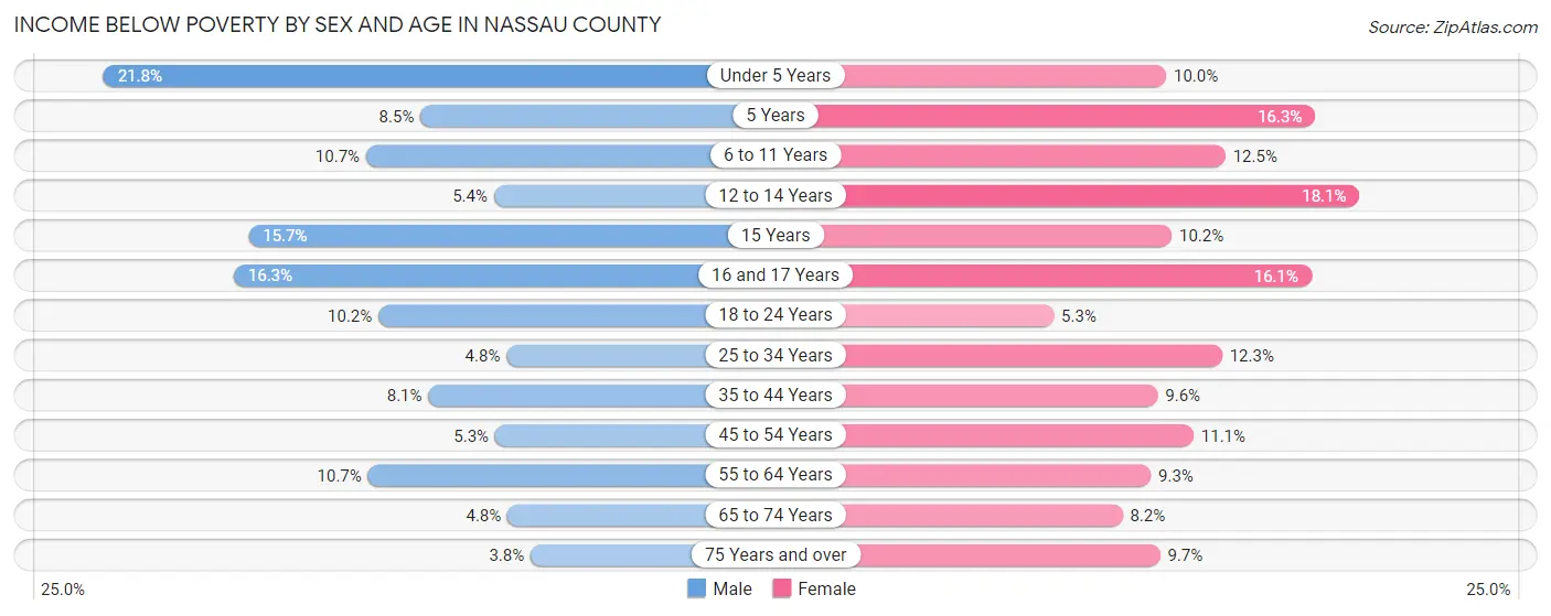 Income Below Poverty by Sex and Age in Nassau County