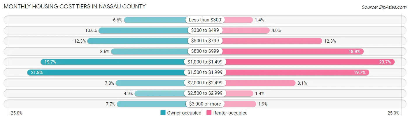 Monthly Housing Cost Tiers in Nassau County