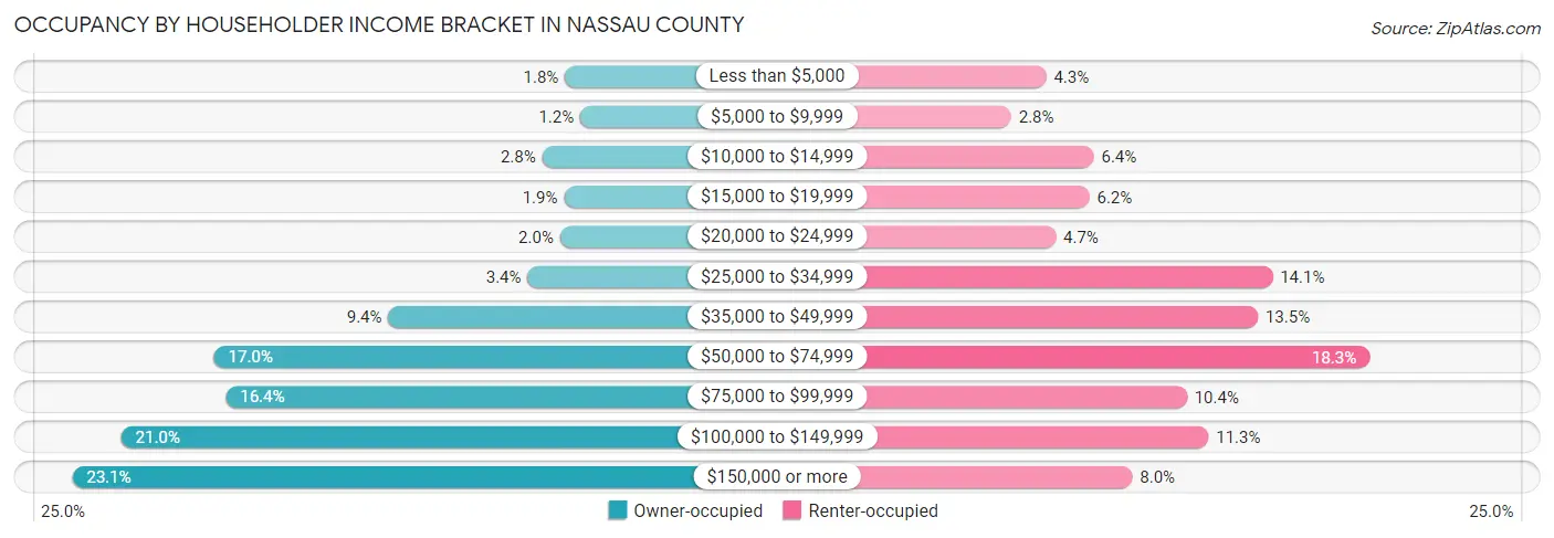 Occupancy by Householder Income Bracket in Nassau County