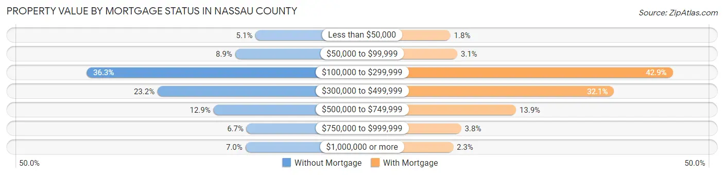 Property Value by Mortgage Status in Nassau County