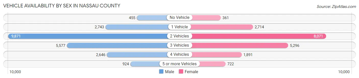 Vehicle Availability by Sex in Nassau County
