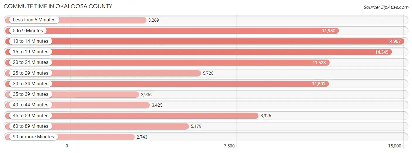 Commute Time in Okaloosa County