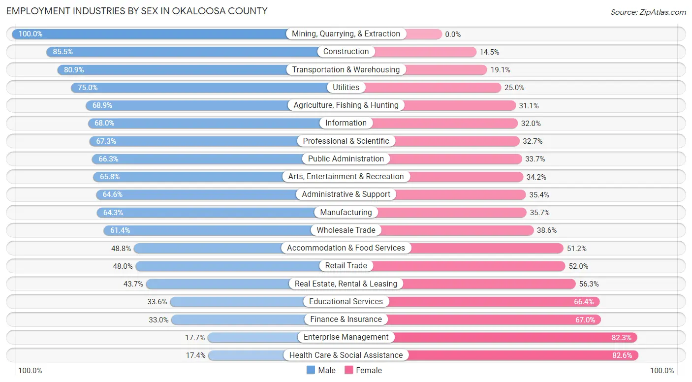 Employment Industries by Sex in Okaloosa County