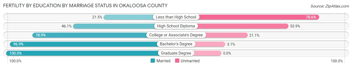 Female Fertility by Education by Marriage Status in Okaloosa County