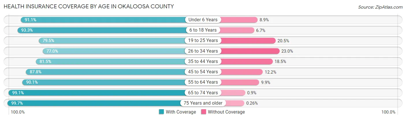 Health Insurance Coverage by Age in Okaloosa County