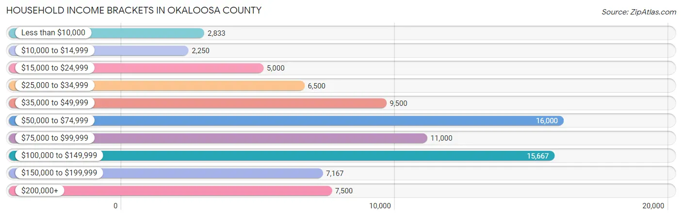 Household Income Brackets in Okaloosa County