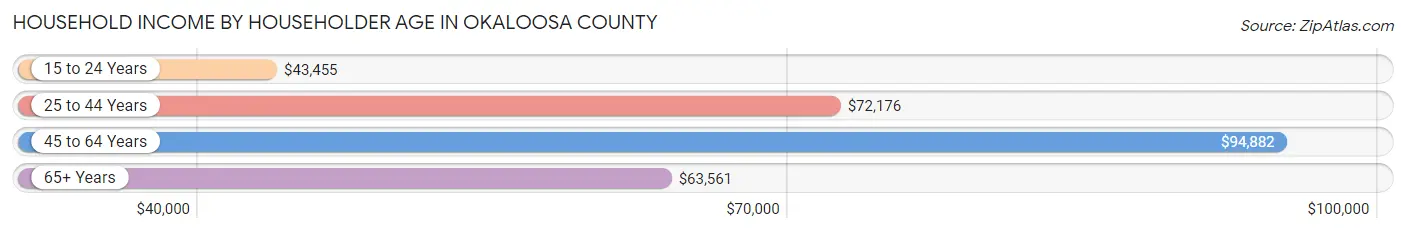 Household Income by Householder Age in Okaloosa County