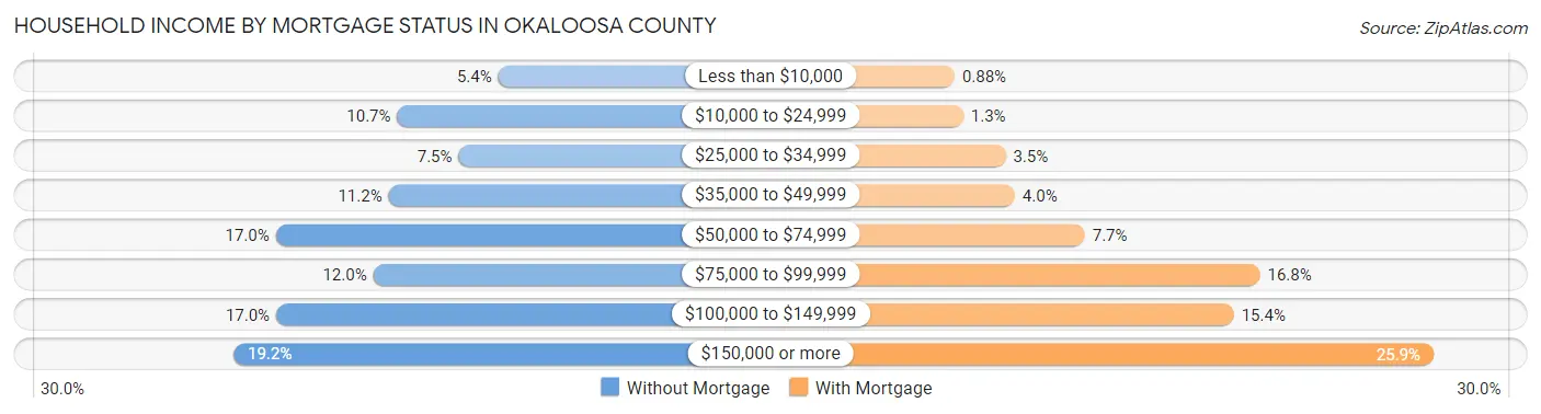 Household Income by Mortgage Status in Okaloosa County