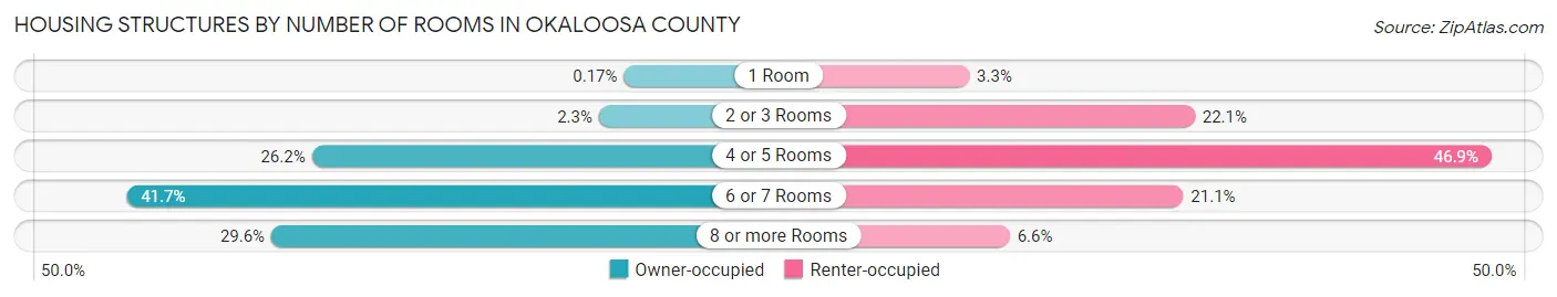 Housing Structures by Number of Rooms in Okaloosa County