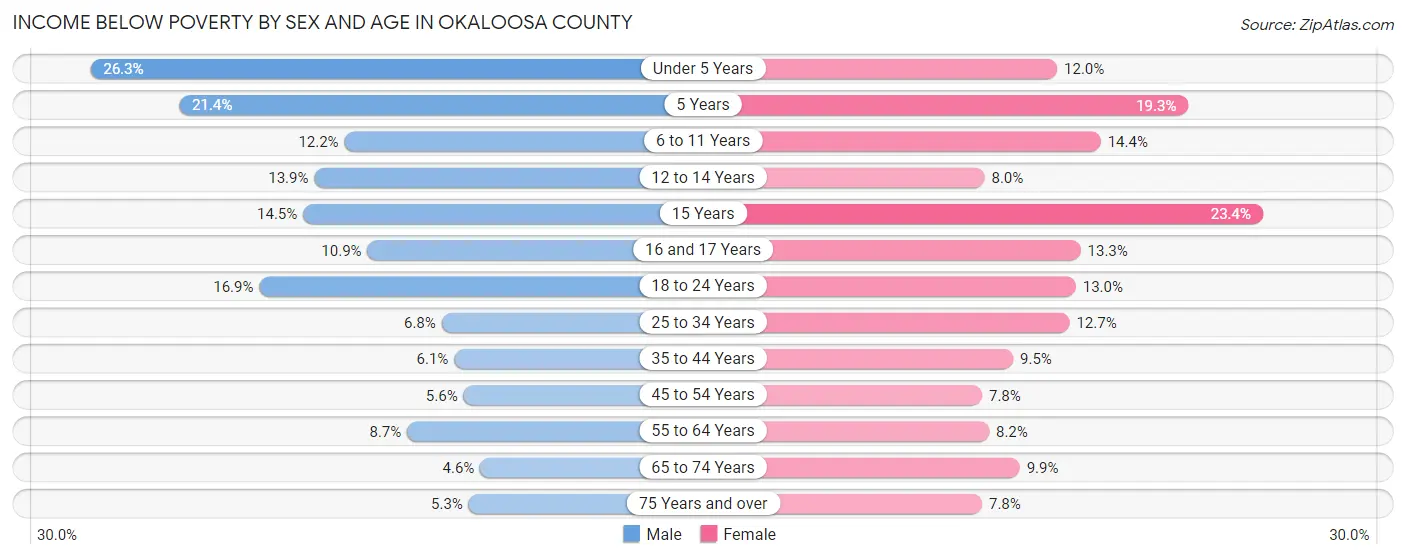 Income Below Poverty by Sex and Age in Okaloosa County