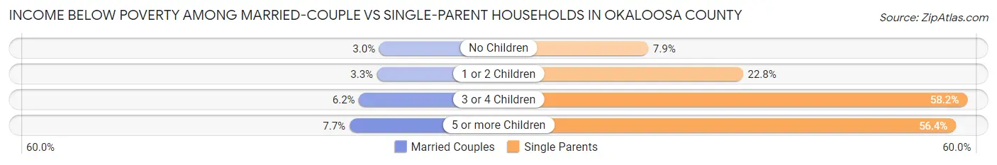 Income Below Poverty Among Married-Couple vs Single-Parent Households in Okaloosa County