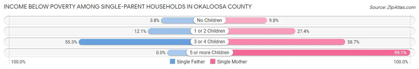 Income Below Poverty Among Single-Parent Households in Okaloosa County