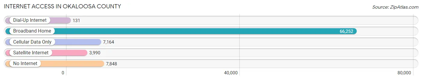 Internet Access in Okaloosa County