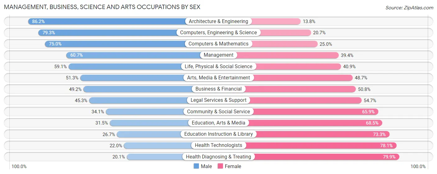Management, Business, Science and Arts Occupations by Sex in Okaloosa County
