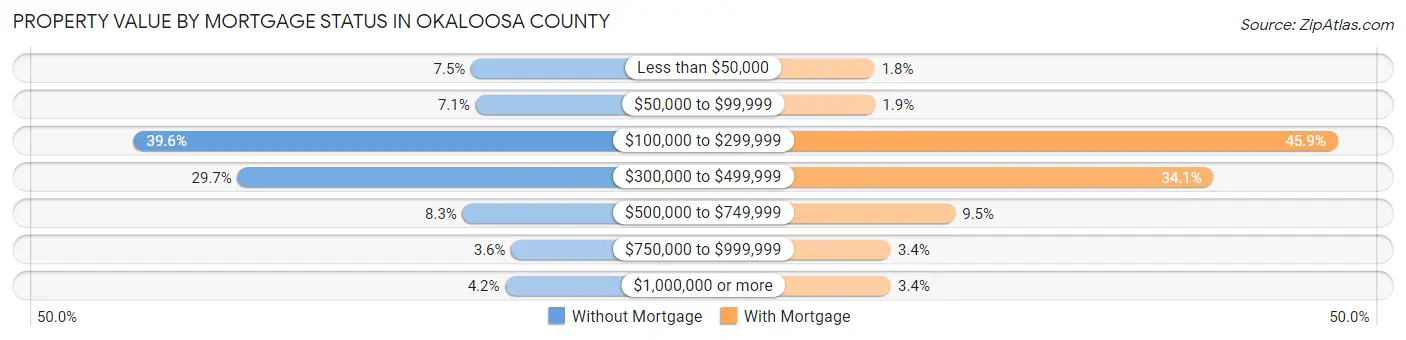 Property Value by Mortgage Status in Okaloosa County