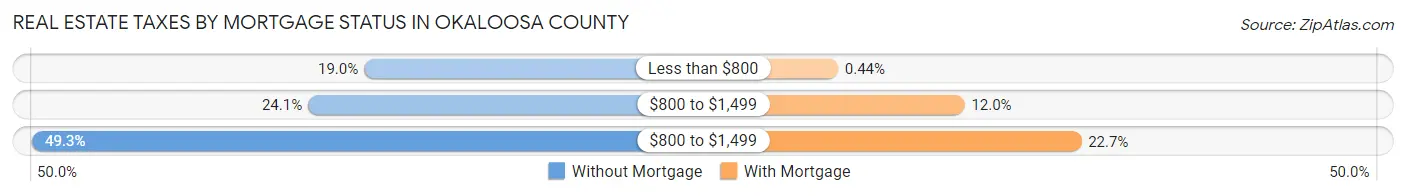 Real Estate Taxes by Mortgage Status in Okaloosa County