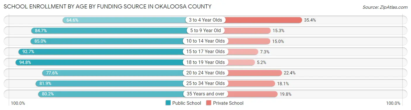 School Enrollment by Age by Funding Source in Okaloosa County