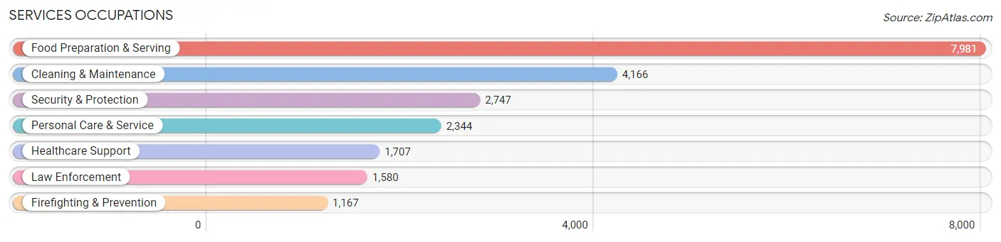 Services Occupations in Okaloosa County