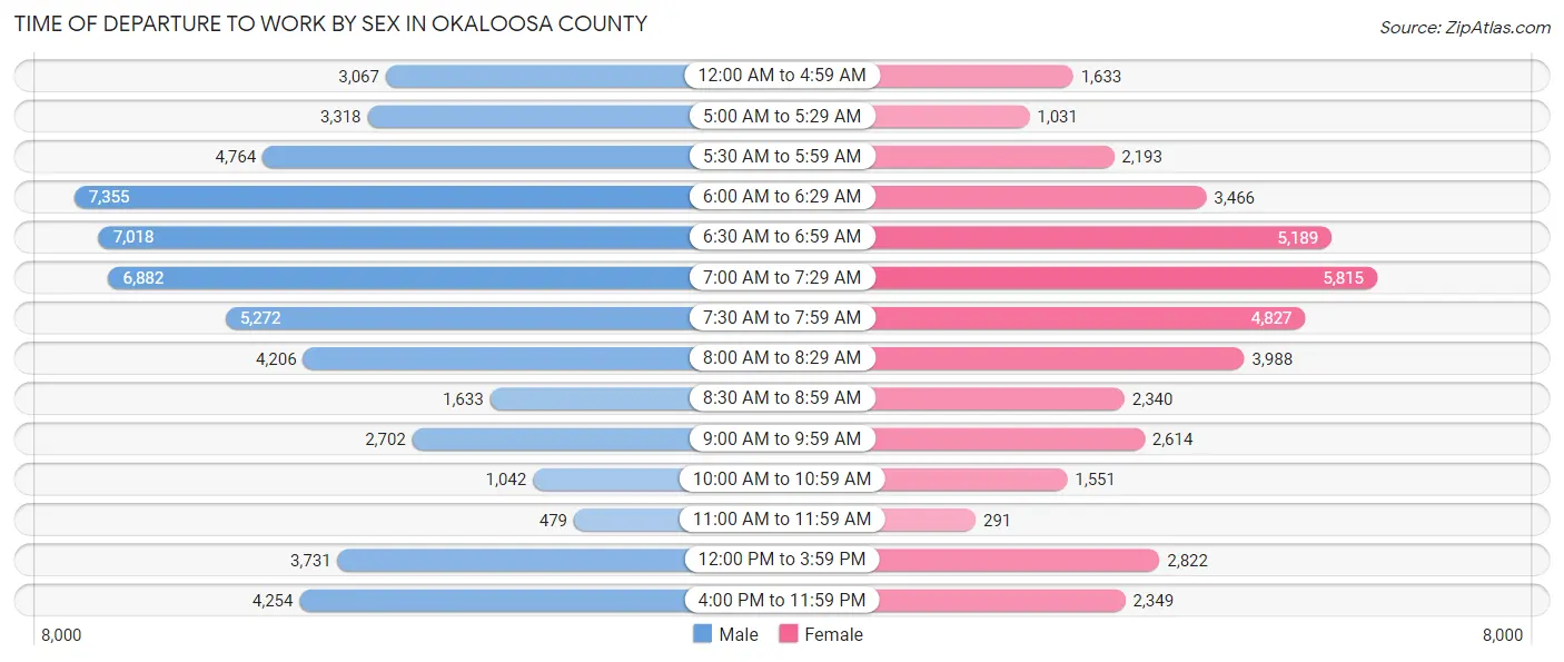 Time of Departure to Work by Sex in Okaloosa County