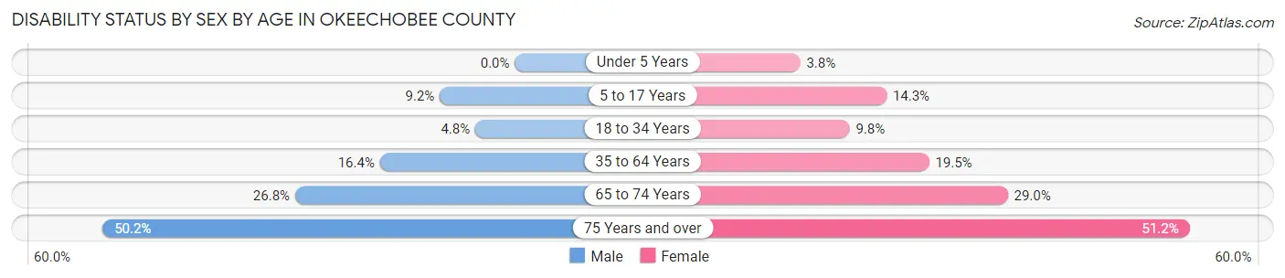 Disability Status by Sex by Age in Okeechobee County