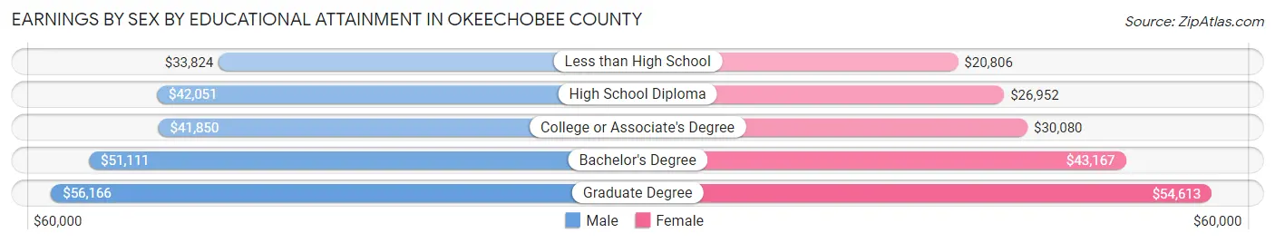 Earnings by Sex by Educational Attainment in Okeechobee County